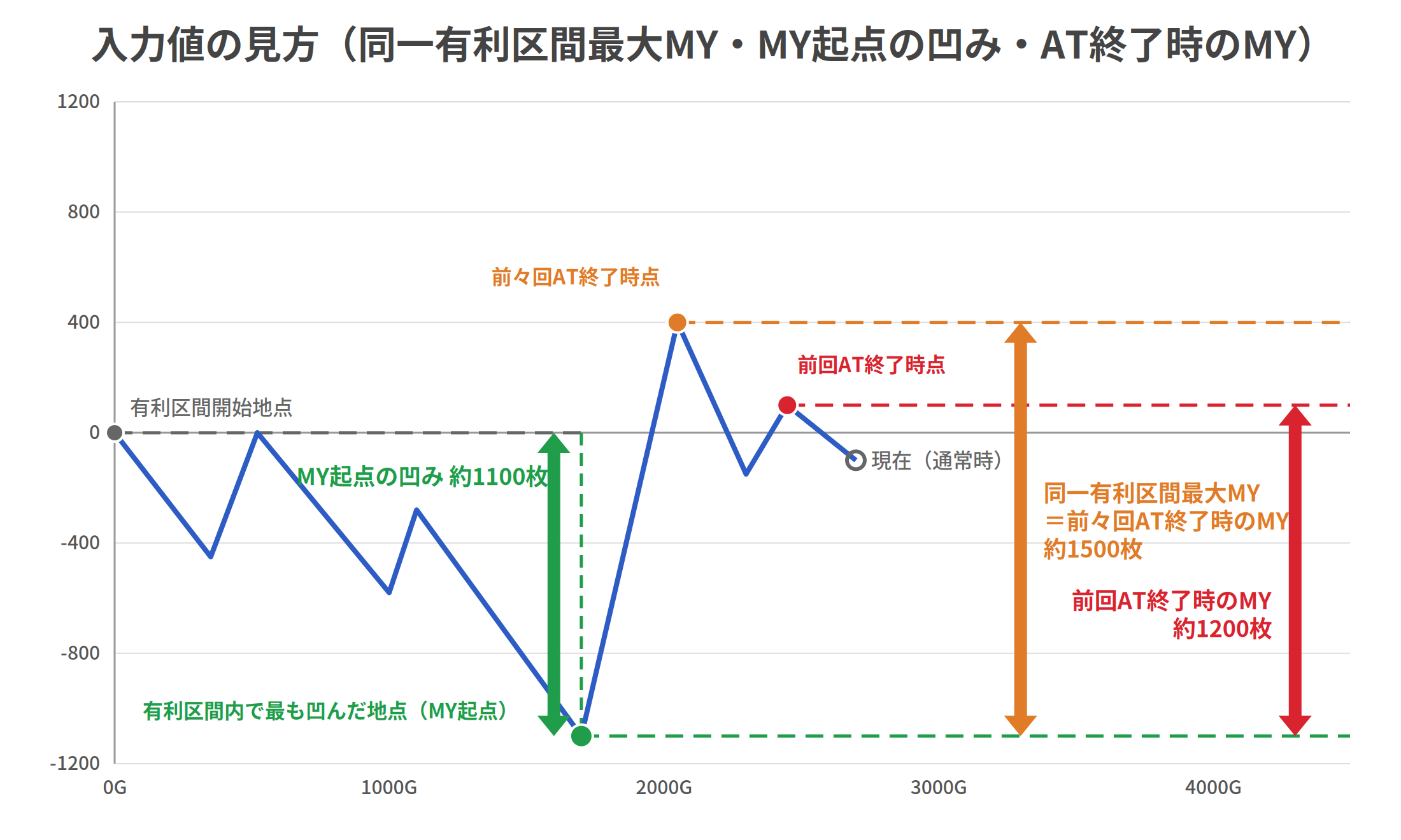 同一有利区間最大MY・MY起点の凹み・AT終了時のMYの見方